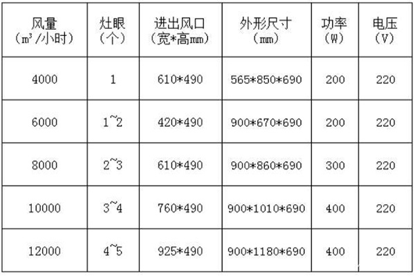 匹配風量規(guī)定