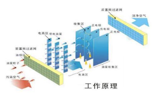 油煙凈化器工作原理圖介紹